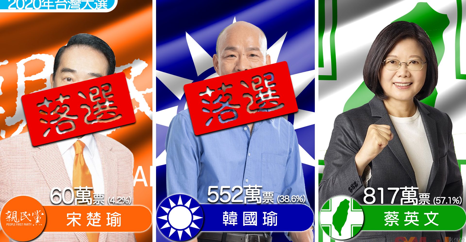 蔡英文歷史性高得票當選連任韓國瑜將回高雄上班– 新傳網